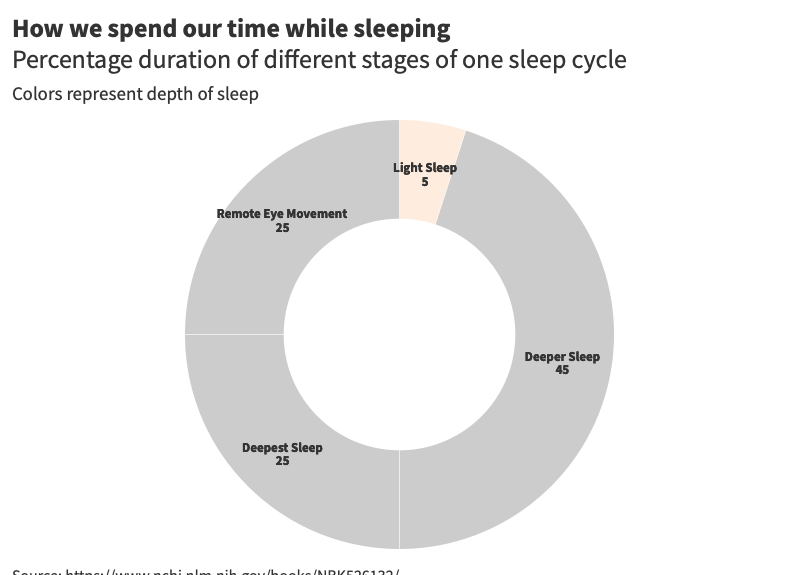 Journey through sleep