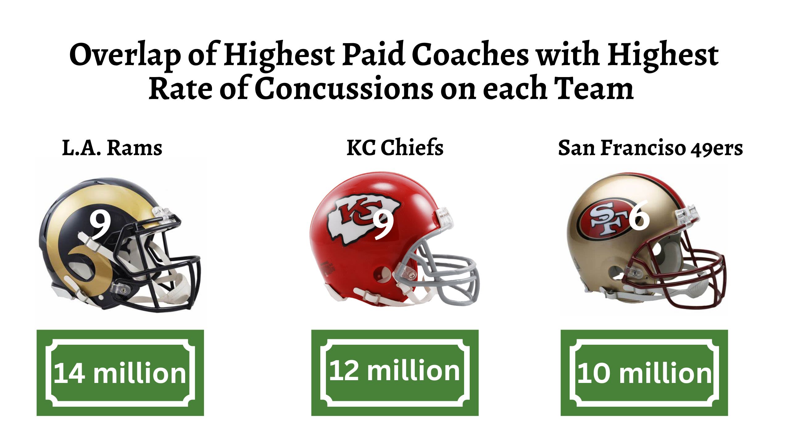 NFL Concussion Rates