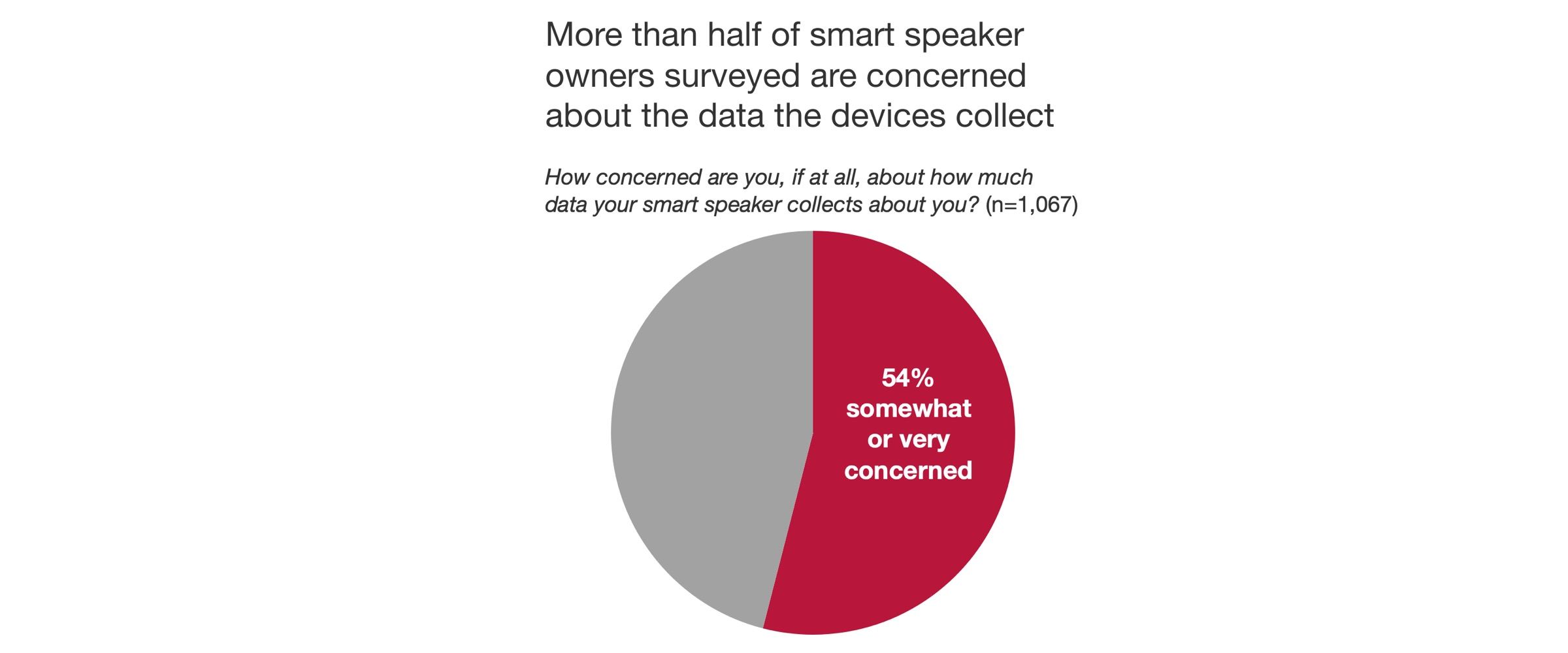 Pie chart showing that 54% of smart speaker owners are concerned about the data their devices collect.