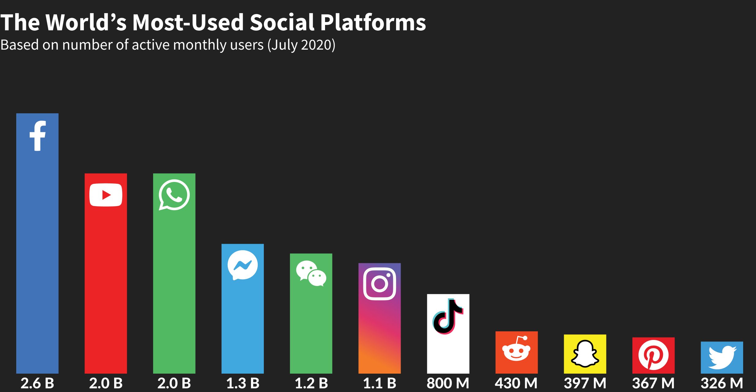 We can't live without technology today.