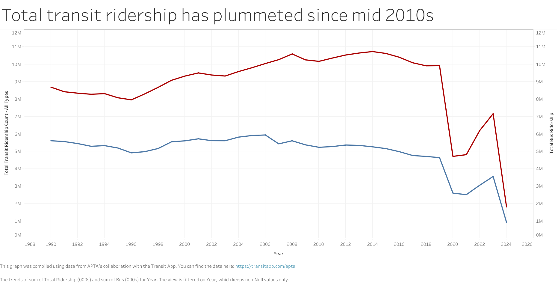 Bus Ridership Data Gabe public transit project